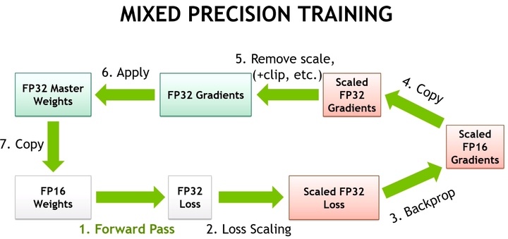 mixed precision training