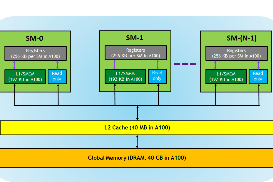 gpu memory hierarchy