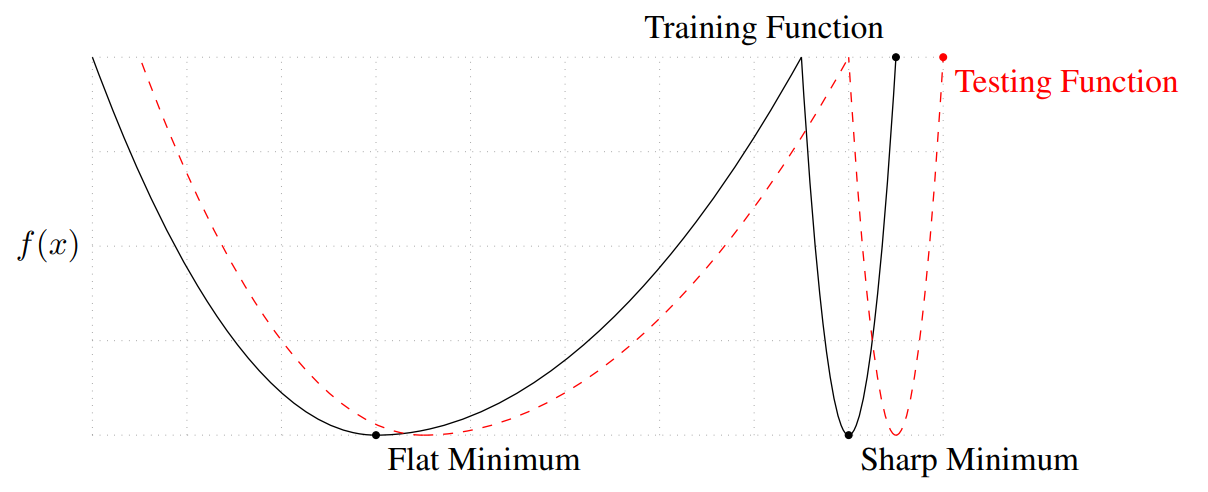 flat sharp minimum