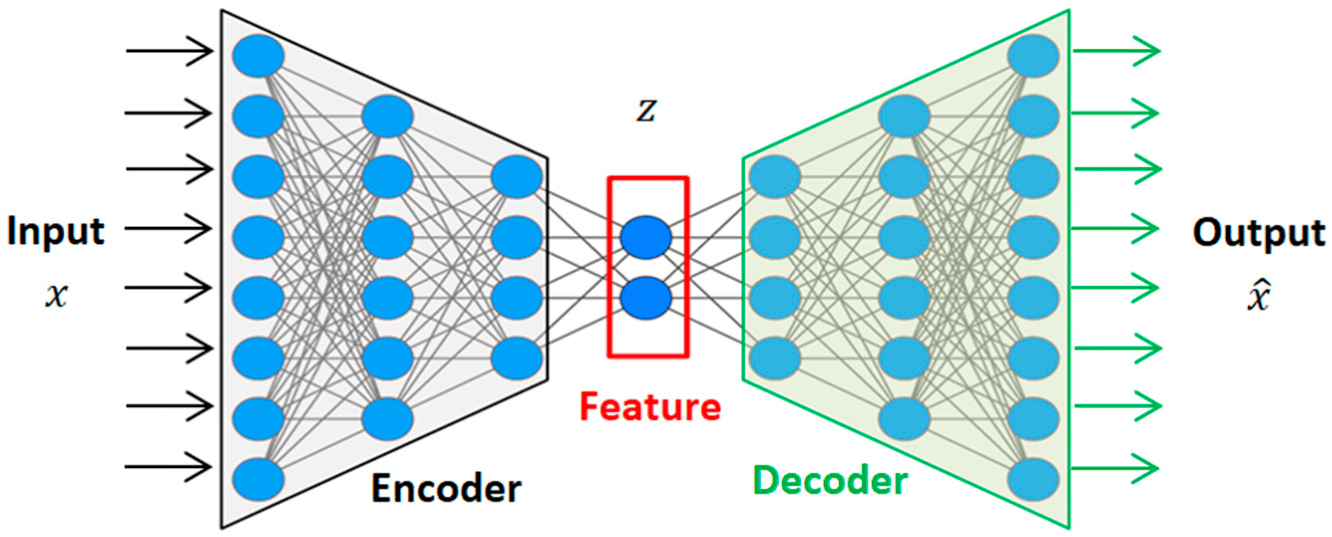 Autoencoder