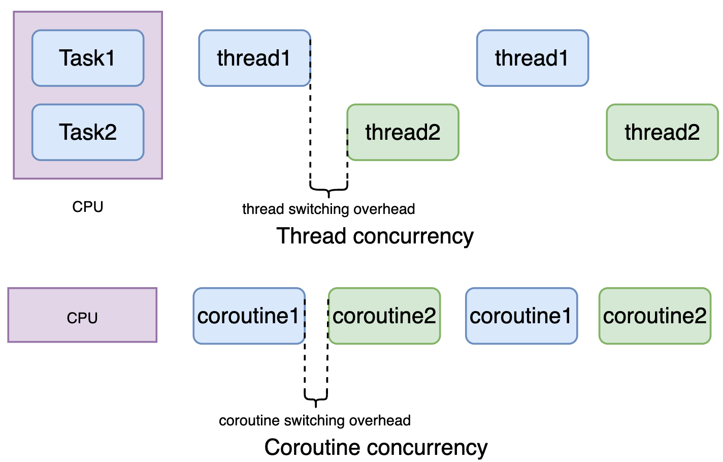 Thread and coroutine