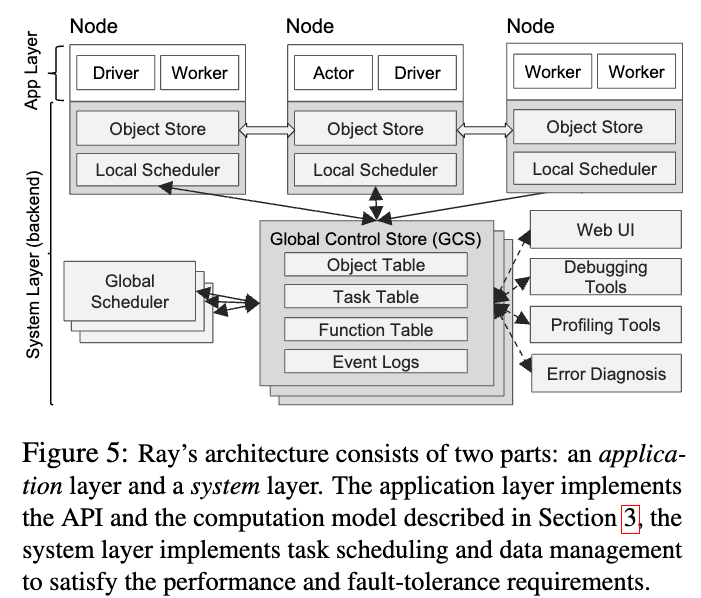 Ray Architecture