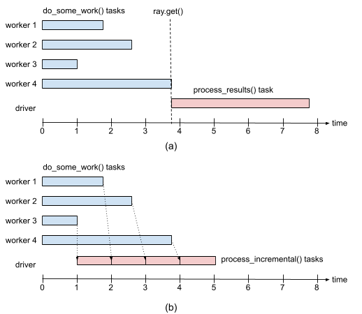 Pipeline execution